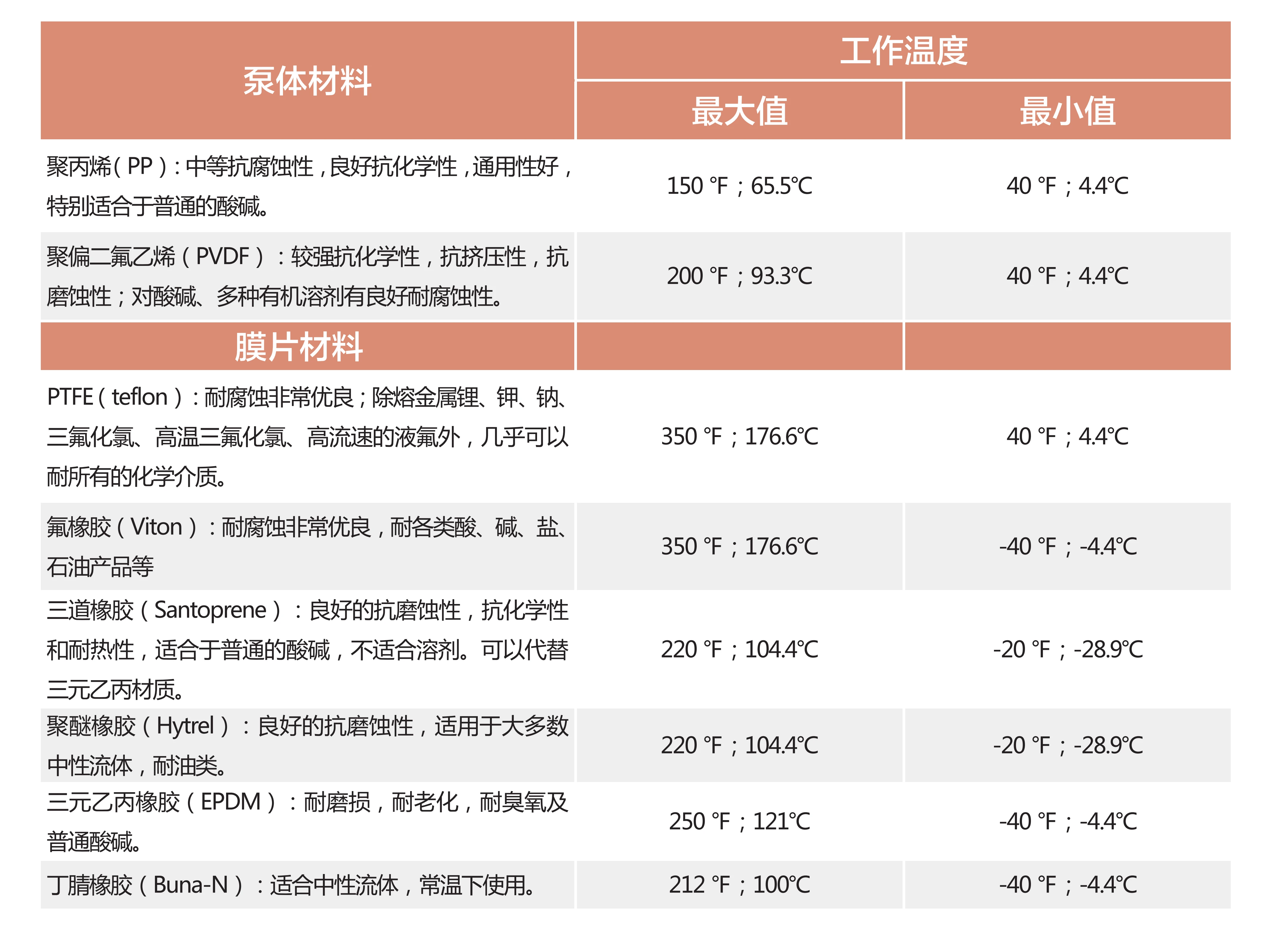 泵体膜片耐温参数.png