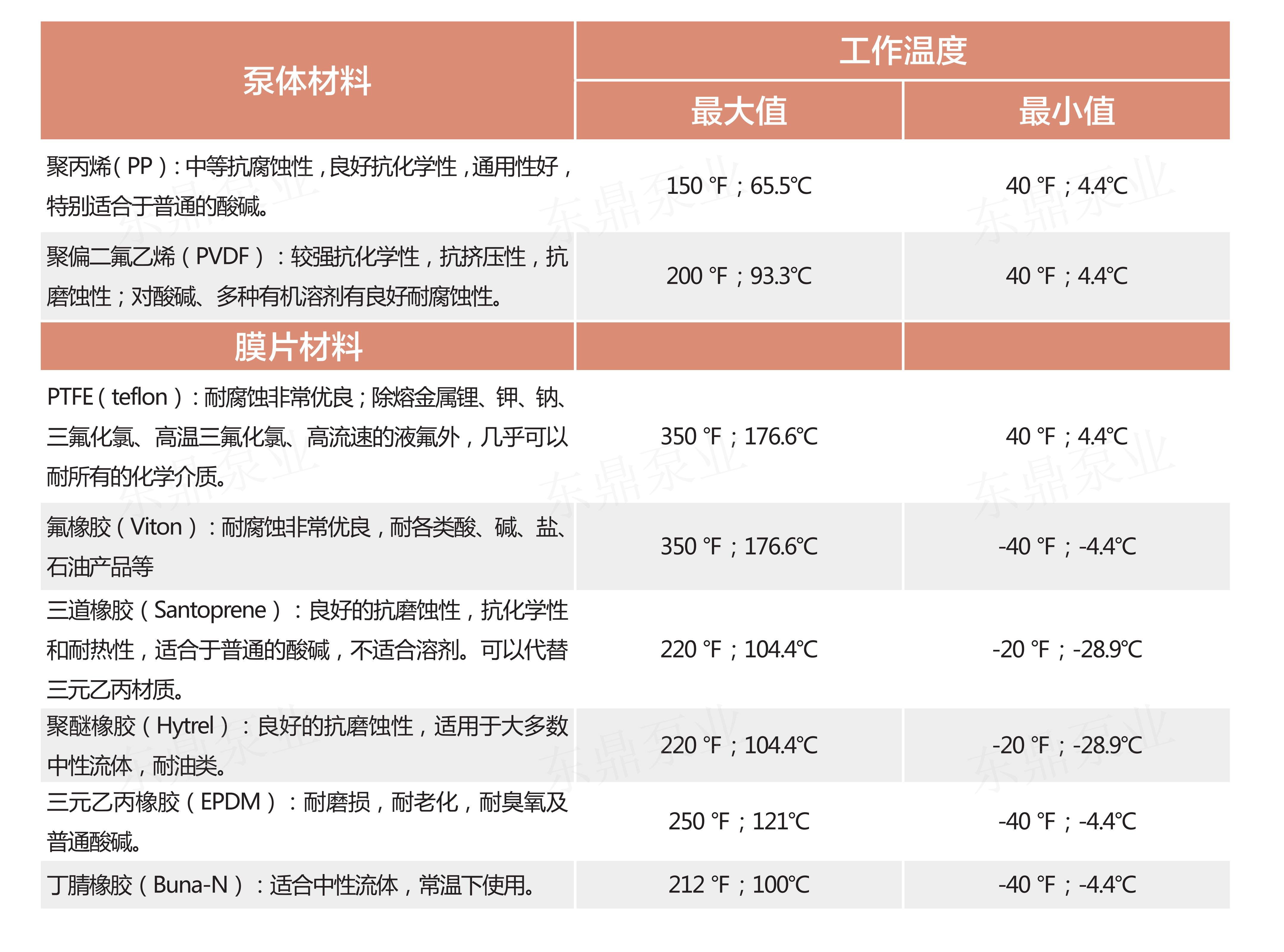 泵体膜片耐温参数.png