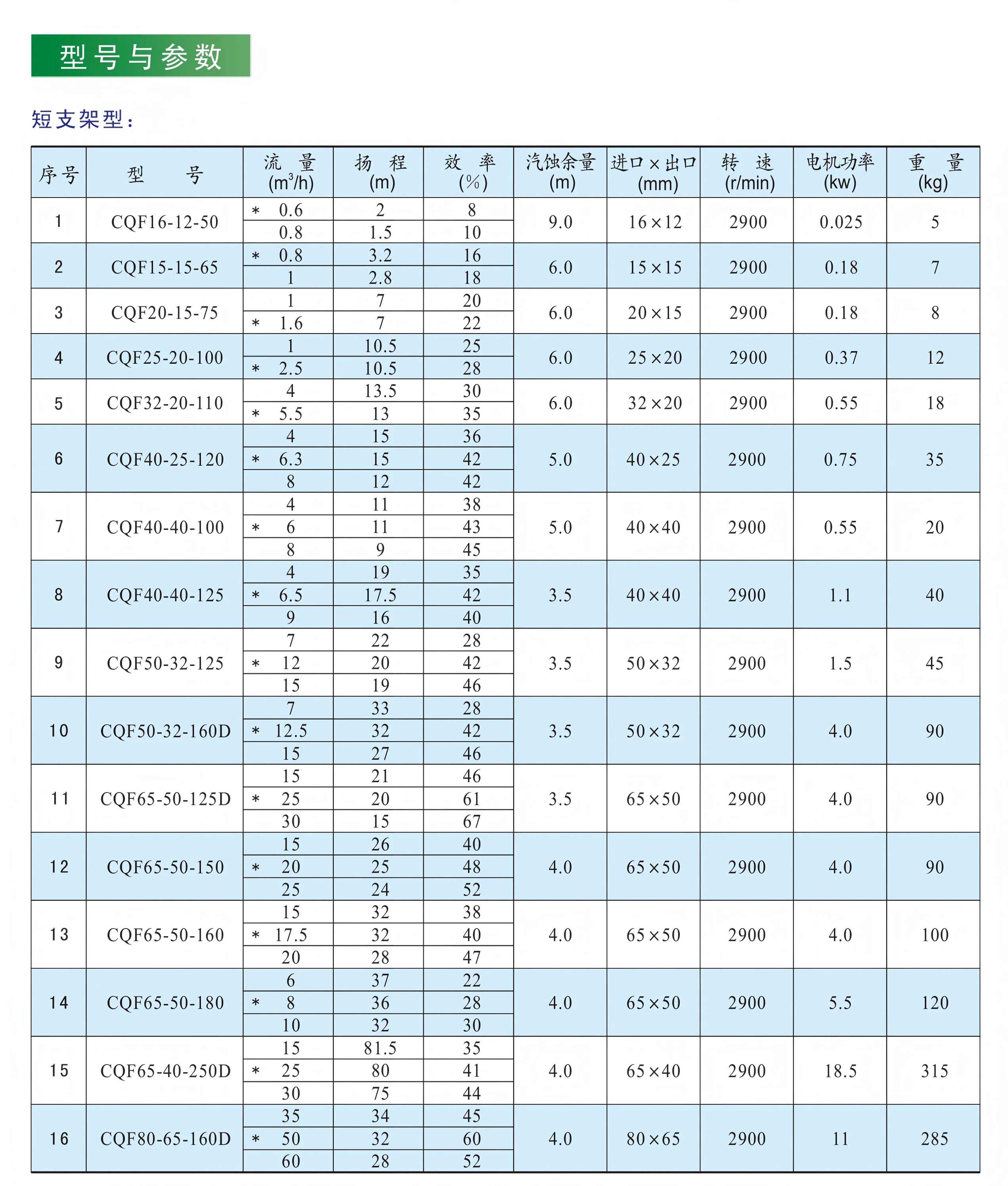 内4-CQB氟塑料磁力泵选型表(1)(1).png