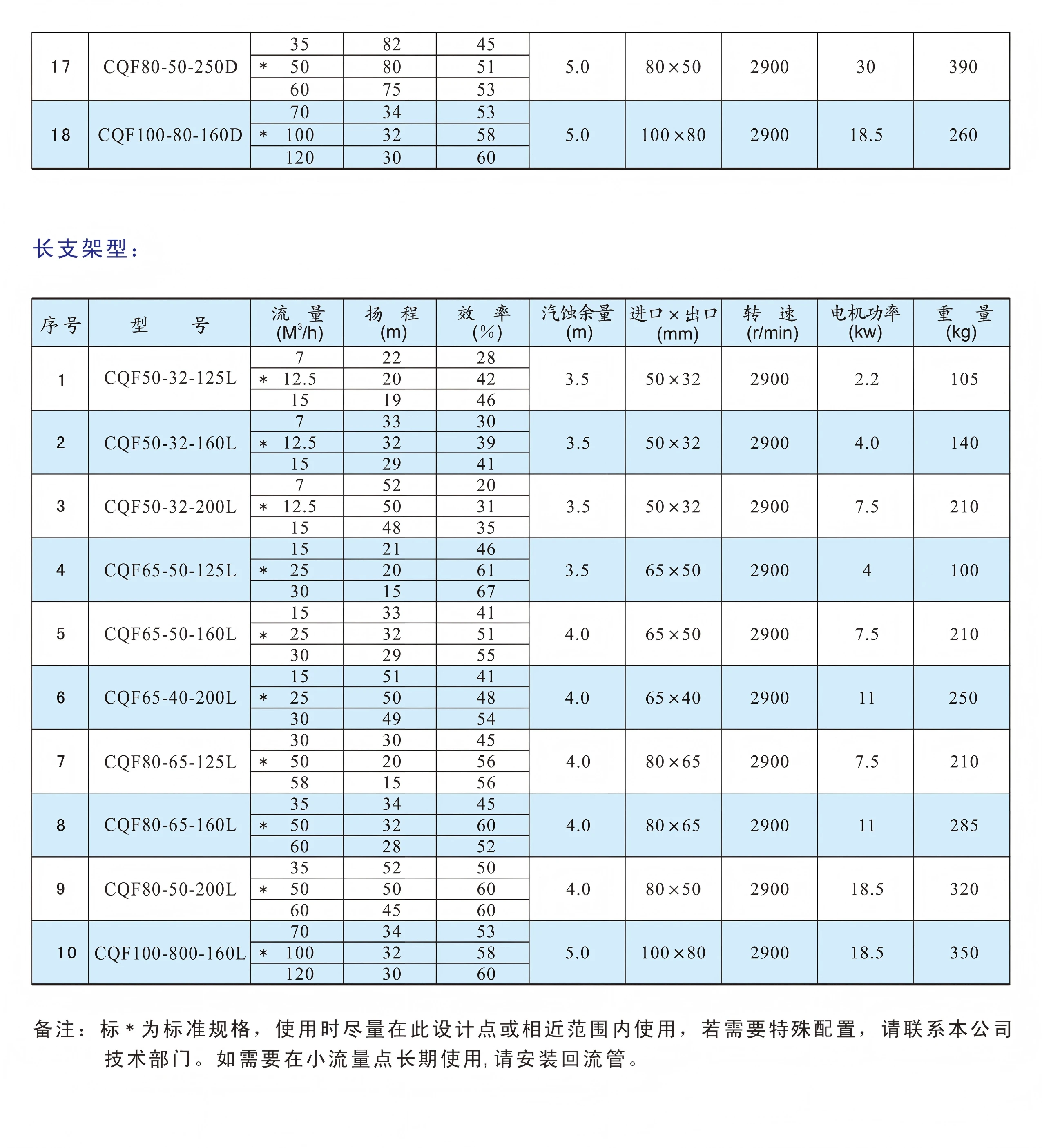 内5-CQB氟塑料磁力泵选型表2(1)(1).png